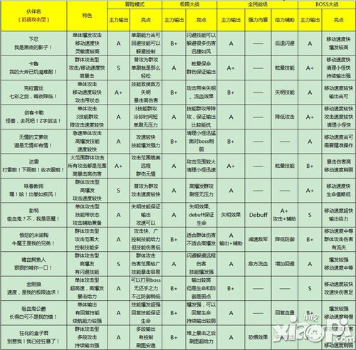 全民打怪兽五星伙伴排名 让战场来选择伙伴