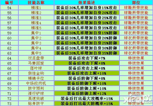 我是球王卡牌技能大全 卡牌特技详解