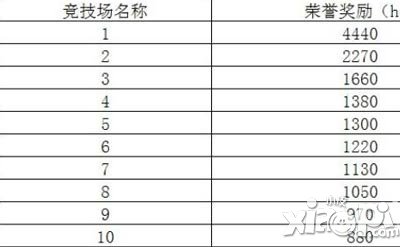 城堡争霸荣誉系统<a href=http://www.app178.com/gonglue/ target=_blank class=infotextkey>攻略</a> 荣誉怎么得