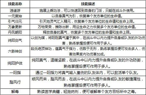 神雕侠侣门派技能全面解析