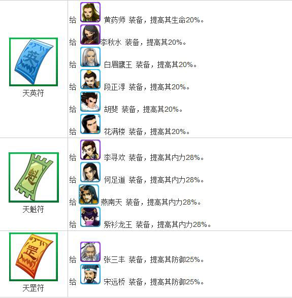 大掌门装备缘 大掌门装备缘详细数据