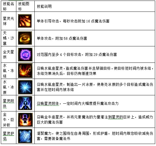 妖精的尾巴技能