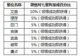 大掌门七星阵强化功能介绍