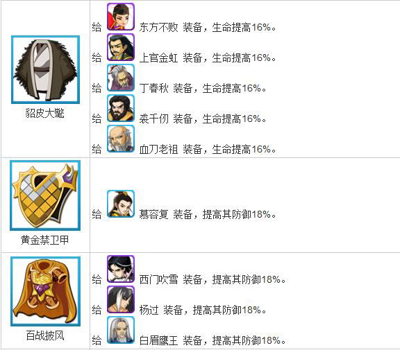 大掌门装备缘 大掌门装备缘详细数据