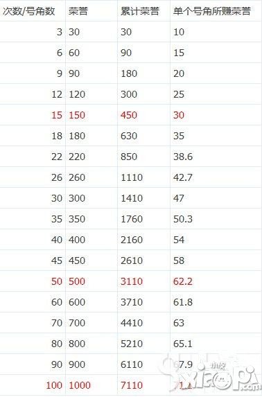 酷酷爱魔兽角斗场荣誉怎么得 角斗场荣誉获取技巧