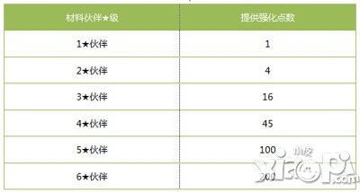 全民打怪兽伙伴强化系统 百分百成功率