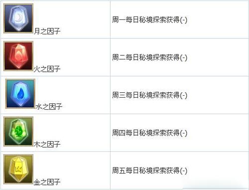 百万亚瑟王因子进化合成