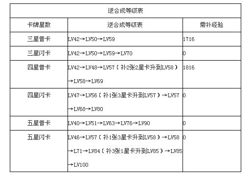 百万亚瑟王逆合成表