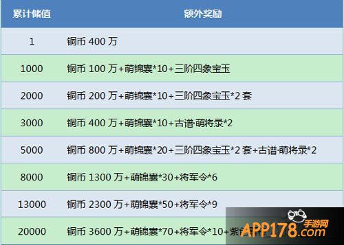 三国萌将录五一活动