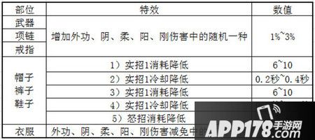 图中7标注的特殊属性依然是随机出现的