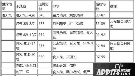 冒险岛手游通天塔挂机攻略