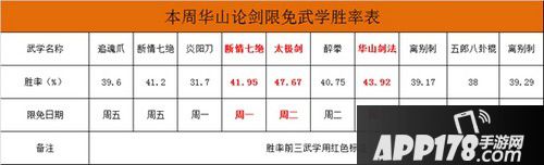 五天限免武学胜率表