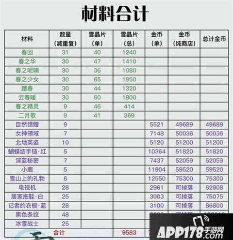 奇迹暖暖冰雪舞会活动分析