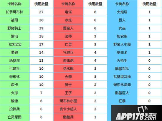 皇室战争卡牌使用率排名