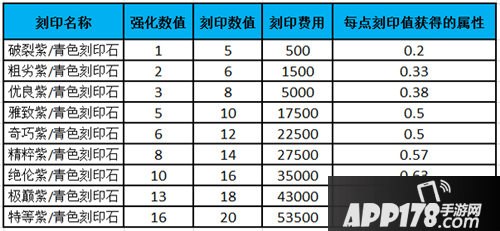 战斗吧剑灵刻印石详解