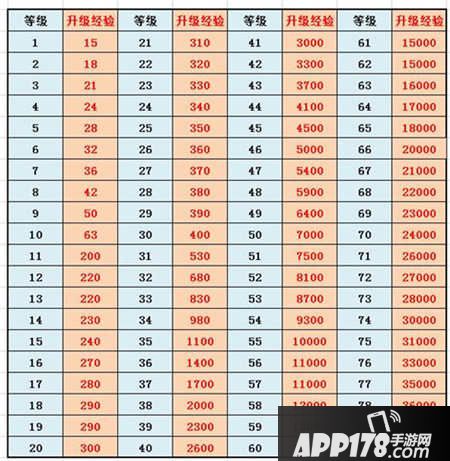 全民闯天下武将升级经验数据一览