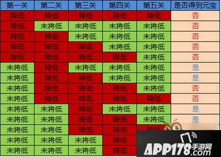 大秦帝国OL元宝获取技巧分享 百分百必中元宝教程