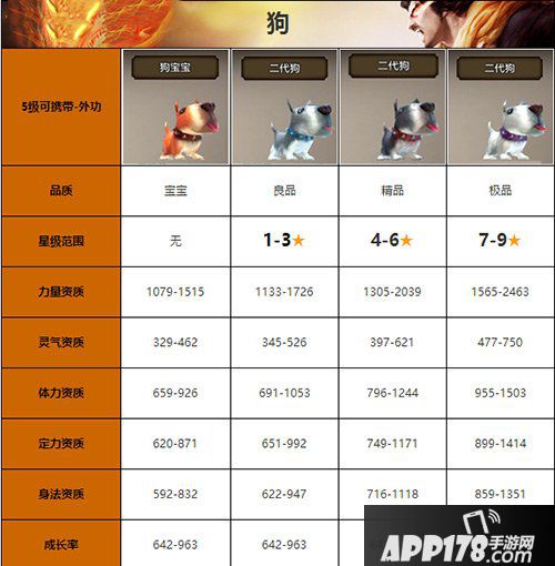 天龙八部手游二代狗属性图鉴