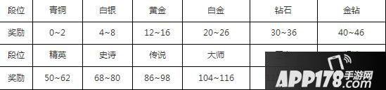 球球大作战段位顺序