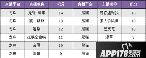 饭局狼人杀主播争霸赛 谁才是真正的狼王？