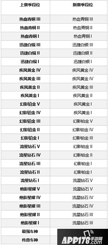QQ飞车手游S2赛季段位怎么继承 QQ飞车S2赛季段位重置与继承