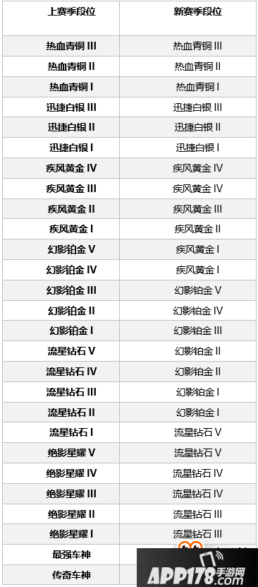 QQ飞车手游S2赛季段位继承表