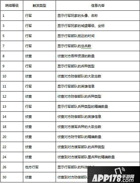 统治与文明哨塔技能
