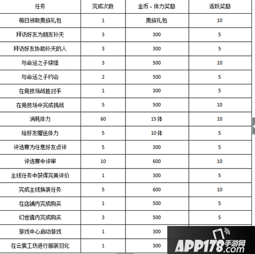 云裳羽衣角色成长攻略 云裳羽衣角色如何快速成长