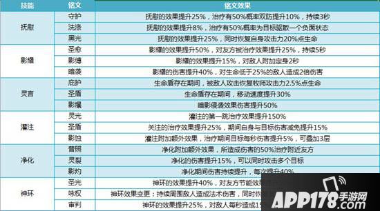 我叫mt4牧师铭文怎么选择 牧师铭文推荐搭配