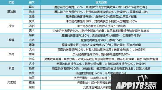 我叫mt4法师铭文搭配 法师铭文选择