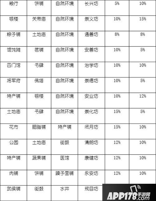 长安不是一天建成的坊市属性大全