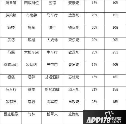 长安不是一天建成的坊市属性大全