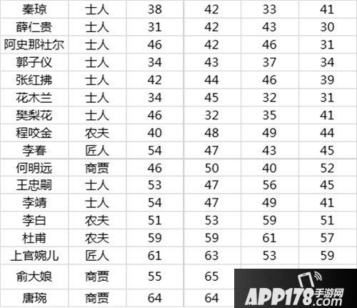 长安不是一天建成的市民初始属性