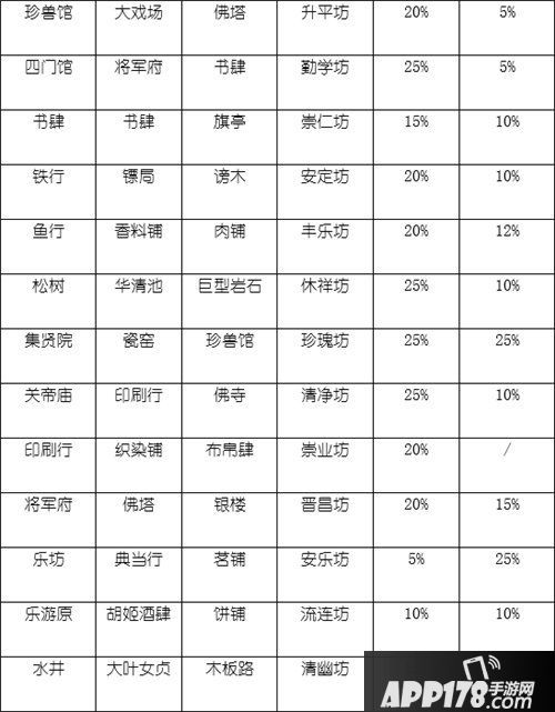 长安不是一天建成的坊市属性大全