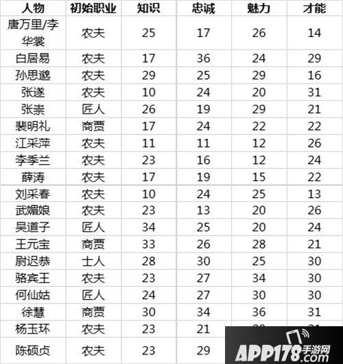 长安不是一天建成的市民初始属性