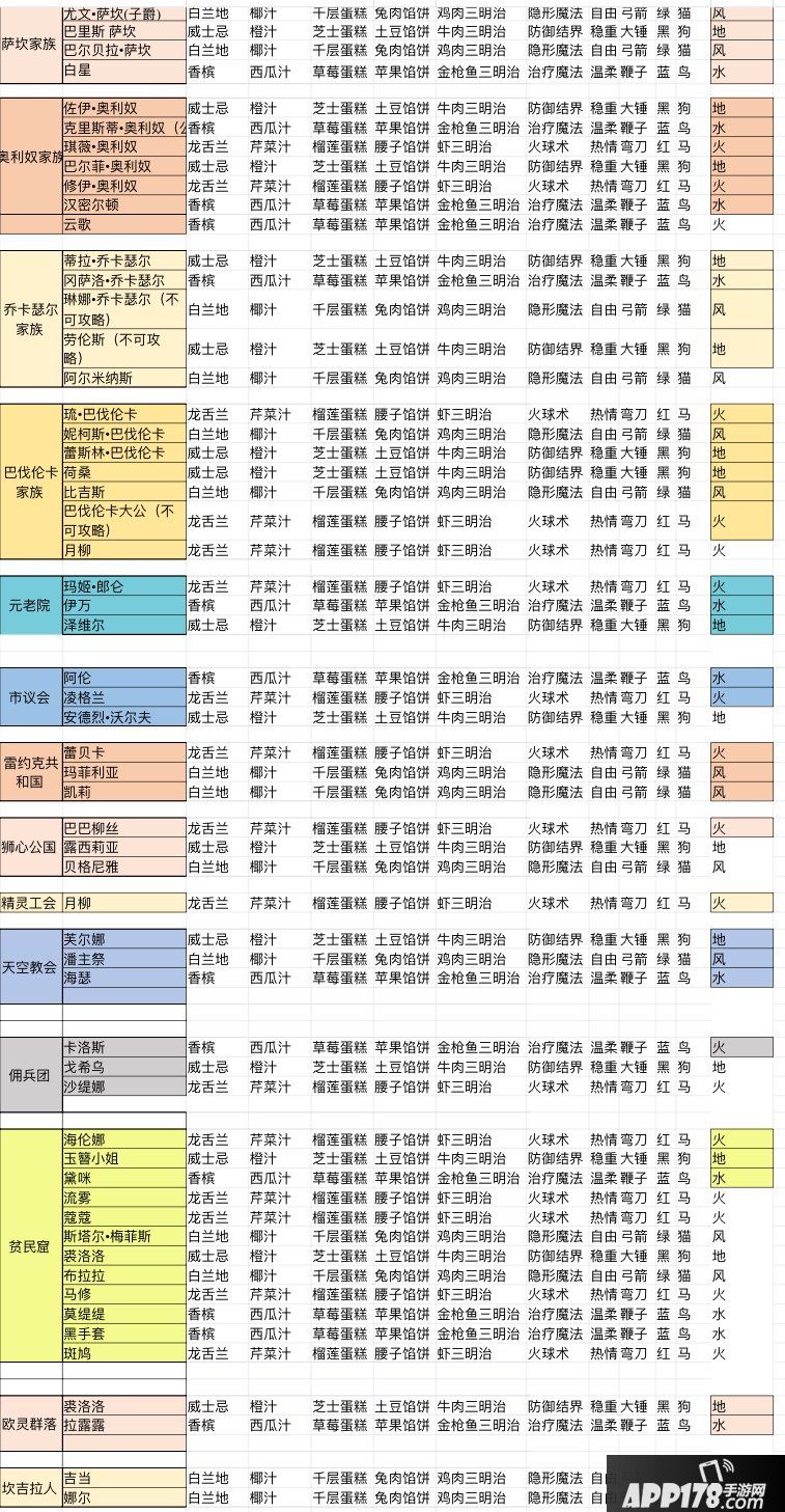 螺旋圆舞曲女仆集会所食物汇总