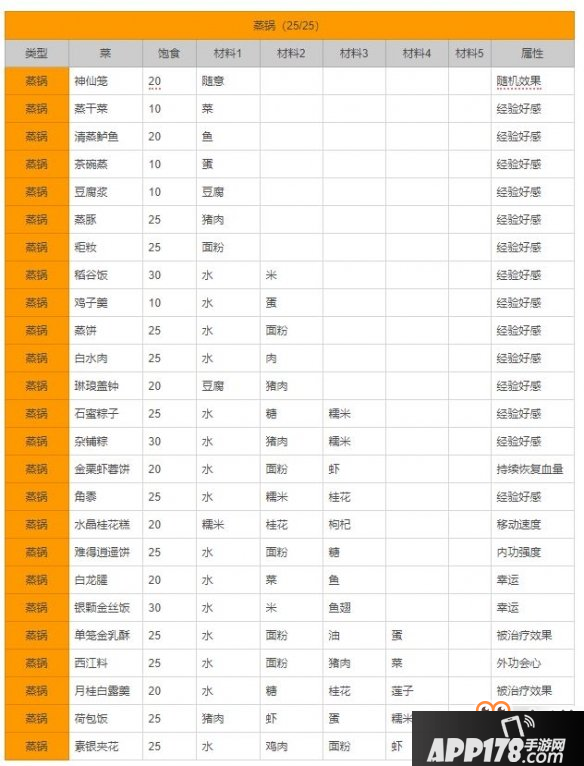 《剑网3指尖江湖》蒸锅料理大全 蒸锅食谱图一览