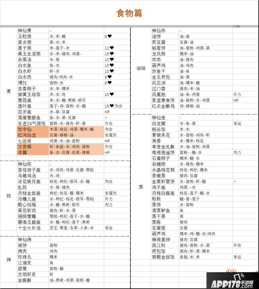 剑网3指尖江湖春风十里菜谱大全