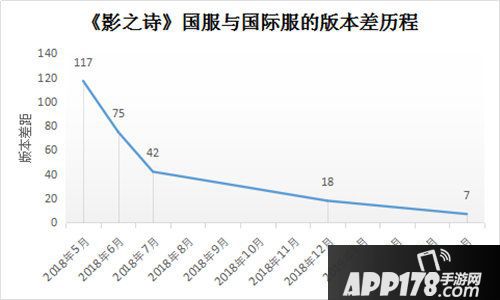 影之诗国服与国际服完全同步