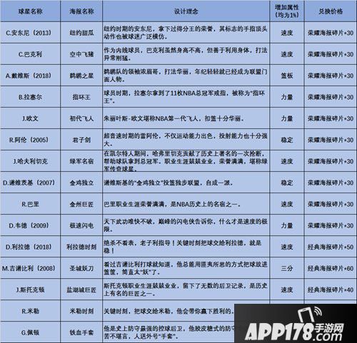 最强NBA版本更新详情