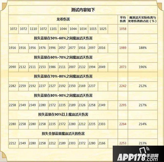 梦幻西游手游龙宫魔浪滔天伤害详解