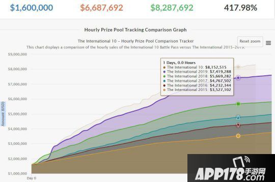 《DOTA2》TI10总奖金池已超840万美元 打破TI9记录
