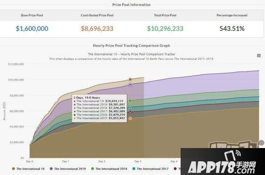DOTA2：再破记录！TI10总奖金超1000万美元，比TI9快近一天