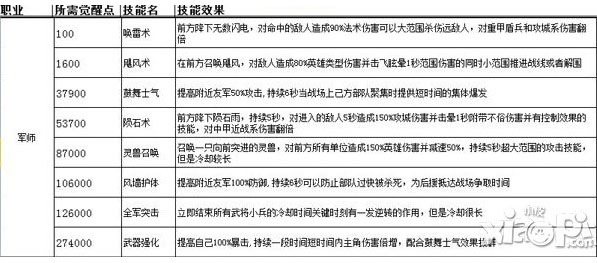 萌将冲冲冲军师的第一个技能是什么