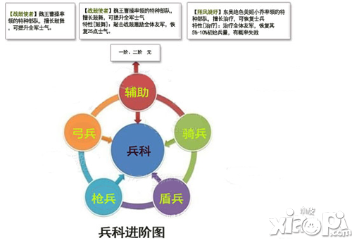 谋三国手游兵种