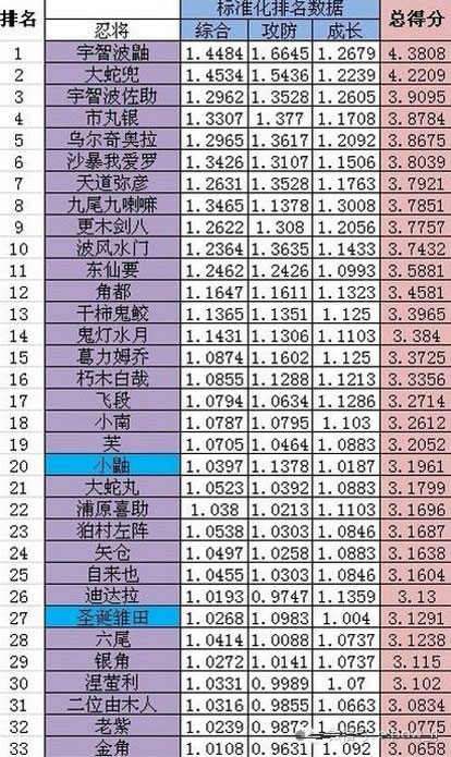 忍将神忍排名top10 忍者排行榜