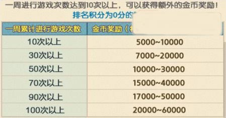 天天富翁排名奖励介绍 第一名奖励有什么