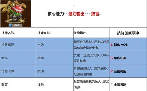 刀塔传奇英雄技能加点攻略 英雄技能怎么加点
