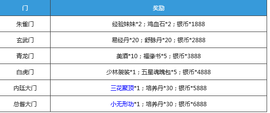 暴走武侠六扇门活动玩法<a href=http://www.app178.com/gonglue/ target=_blank class=infotextkey>攻略</a>