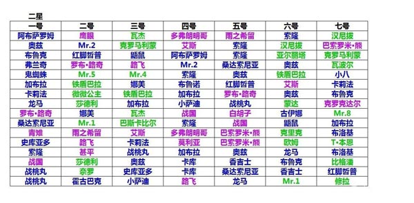 梦想海贼王7人勇闯布阵图 7人阵勇闯技巧